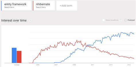 Image result for Entity Framework Core Vs NHibernate