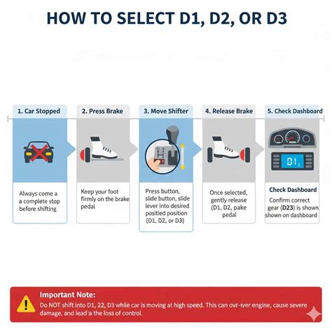 What Does D1 D2 D3 Mean In Cars: Essential Guide