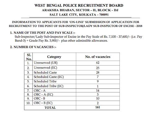 NAME OF THE POST: - Sub-Inspector/Lady Sub-Inspector of Excise
