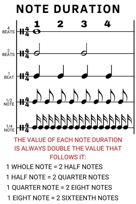 Image result for Note Duration