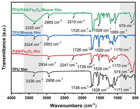 Interfacing MXene Flakes on a Magnetic Fiber Network as a Stretchable ...