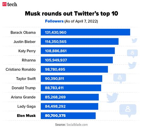 Elon Musk, Twitter’s new technoking