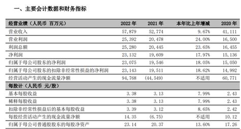 2021年宁波银行（002142）总资产、总负债、营业收入、营业成本及净利润统计 - 知乎