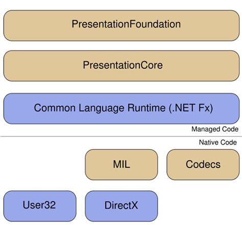 Image result for Which Application Are Using WPF