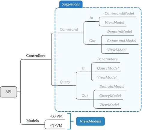 Image result for API Layer Diagram