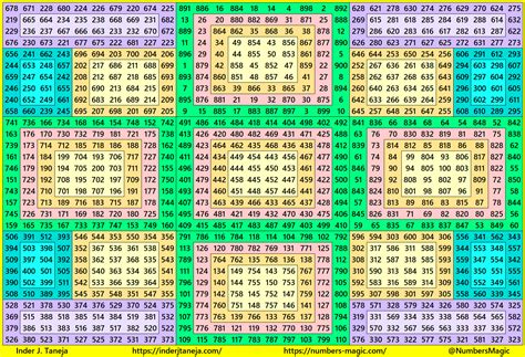 Image result for Magic Square Numbers