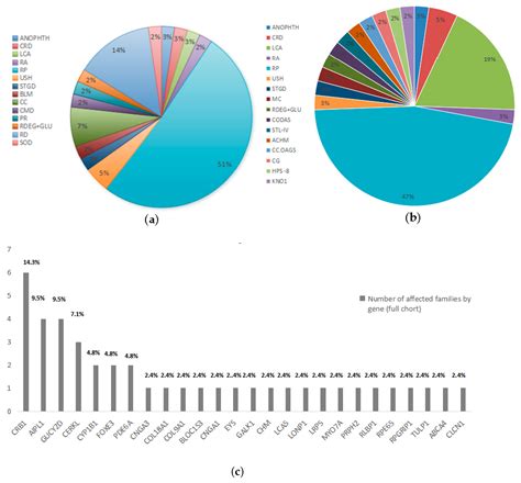Deciphering the Genetic Basis of Degenerative and Developmental Eye ...