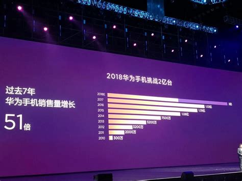 华为余承东宣布2018年华为手机销量破亿，今年冲击2亿台