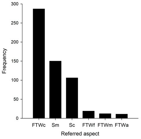 Visitors’ Perception Regarding Floating Treatment Wetlands in an Urban ...