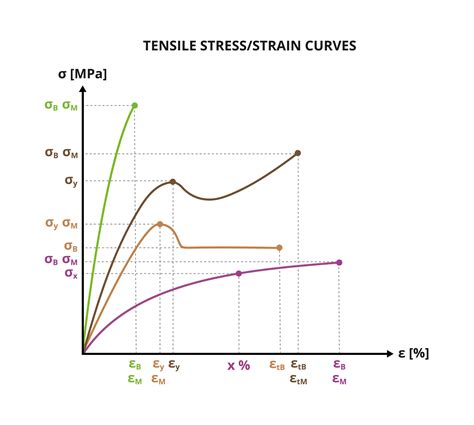 Elongation at Break: Definition, Calculation, Benefits, Limitations ...
