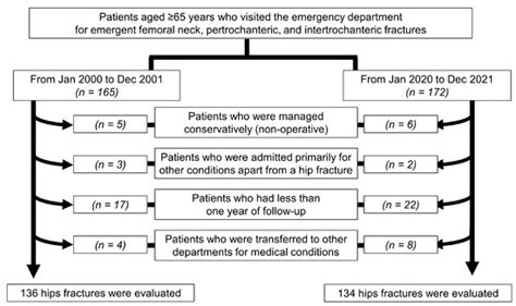 Trends in Hospital Stay, Complication Rate, and Mortality in Hip ...