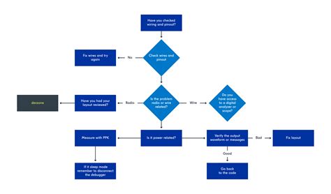 Image result for Debugging Flow Chart