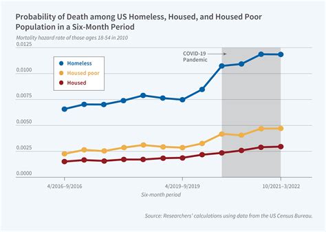 Estimating Mortality Rates for the US Homeless Population | NBER