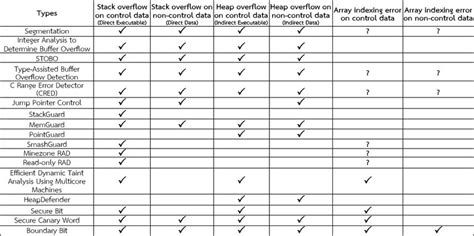 Image result for Types of Buffer Overflow Attacks