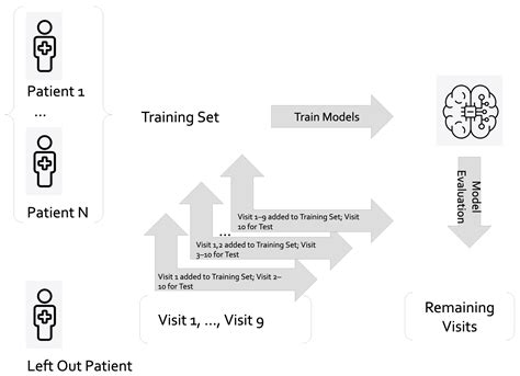 Time-Adaptive Machine Learning Models for Predicting the Severity of ...