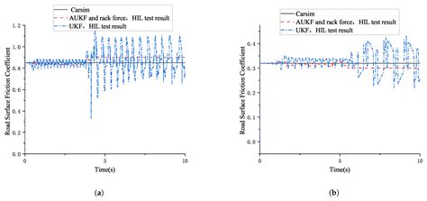 Segmented Estimation of Road Adhesion Coefficient Based on Multimodal ...