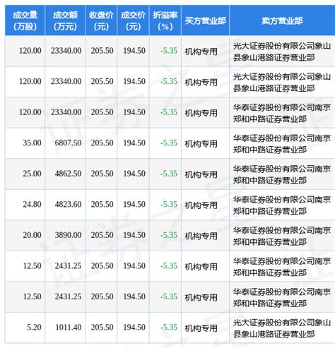 3月25日锦浪科技现10笔大宗交易 机构净买入9.63亿元_评级_公司_成交