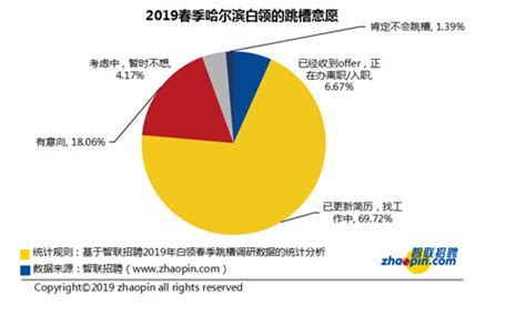 2019哈尔滨白领超7成有跳槽行动 高于去年同期_黑龙江频道_凤凰网