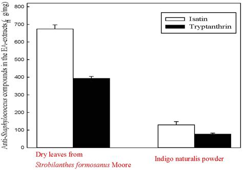 An In Vitro Study of the Antimicrobial Effects of Indigo Naturalis ...