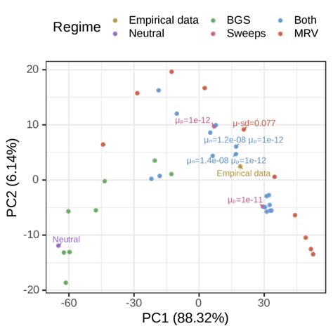 Image result for Visualization Pca