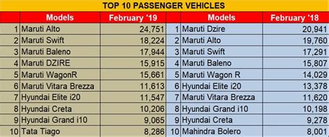 India's Best-Selling PVs – February 2019 | Tata Tiago re-enters the ...