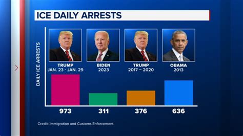 Trump immigration: Policies, executive orders, ICE raids and more that ...