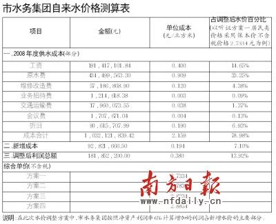 深圳水价调整方案被指成本核算不充分_新闻中心_新浪网