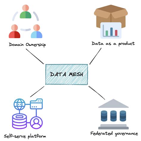 Data Mesh Principles 的图像结果