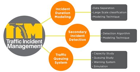 Traffic Incident Management System 的图像结果