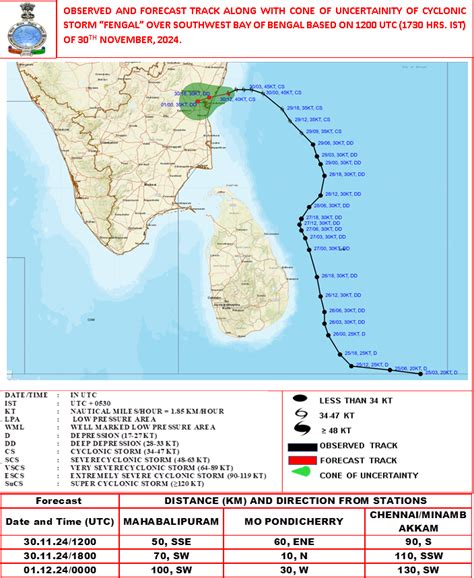 Observed & Forecast Track