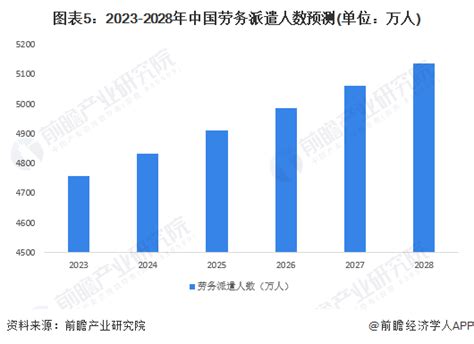 2023年中国劳务派遣行业市场现状及发展前景分析 未来规模扩张潜力大【组图】_行业研究报告 - 前瞻网
