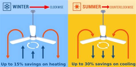 Image result for Winter Ceiling Fan Direction