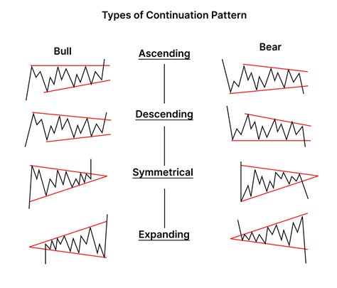 Image result for Chart Pattern Trading