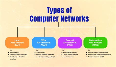 Types of Computer Networks 的图像结果