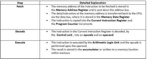 Von Neumann Architecture - Computer for GCSE/IGCSE - Class 10 PDF Download