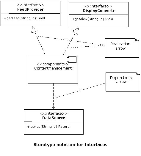 Image result for Component Diagram Using Sample Java Software
