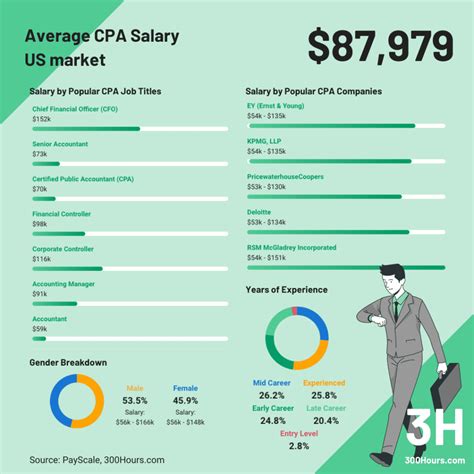 CFA Vs CPA: Which Is Best For You? - 300Hours