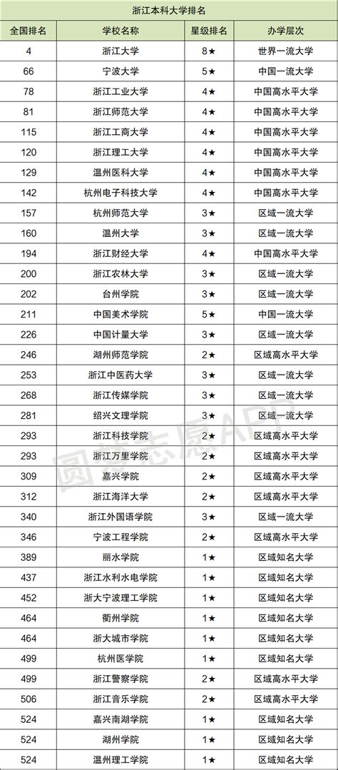 浙江省的大学排名及录取分数线2022一览表（2023高考参考）-高考100