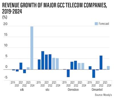 UAE's e& poised to lead GCC telecom operators' revenue growth in 2024 ...