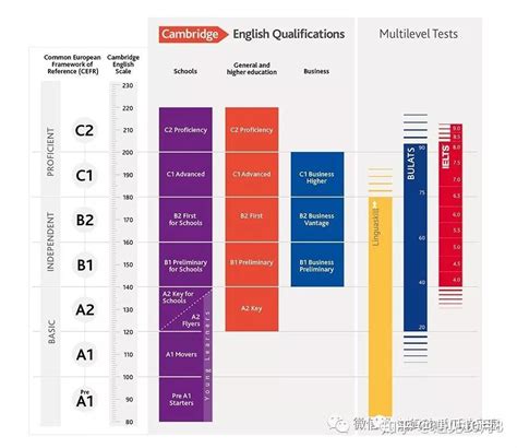 什么是剑桥通用英语五级证书考试？具体包括哪些级别？