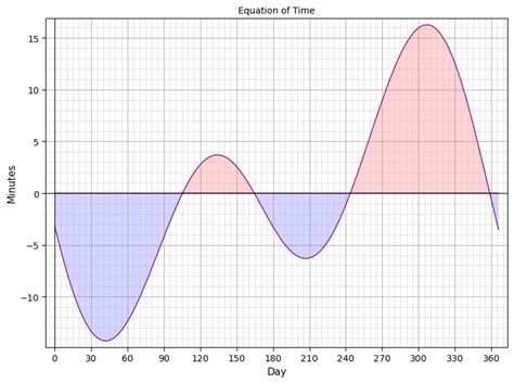 Image result for Local Mean Time