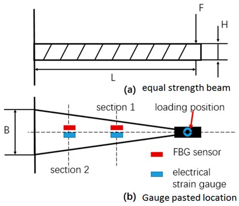 Dynamic Strain Measurement of Rotor Blades in Helicopter Flight Using ...