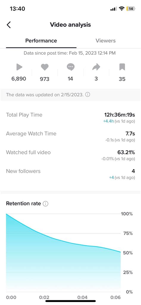 Idk for you but this is a pretty good engagement rate. But no views ...