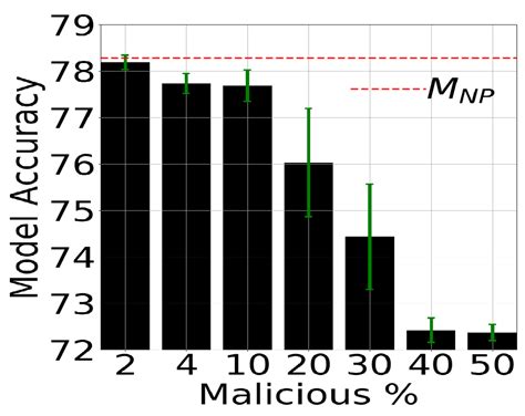 Blockchain-Enabled: Multi-Layered Security Federated Learning Platform ...