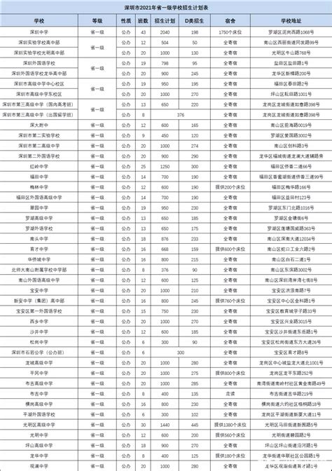 2023深圳各区等级表、分数线汇总_参考_初三_成绩