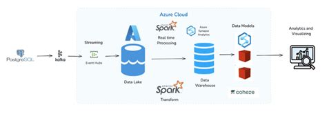 Image result for Azure Streaming Data Solution Azure SQL