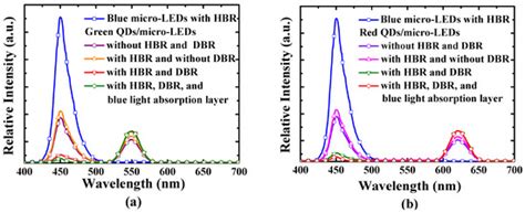 Improved Color Purity of Monolithic Full Color Micro-LEDs Using ...