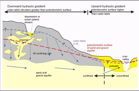 perched water table - Google Search