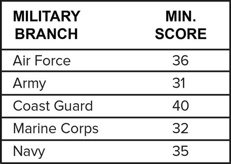 What is the Highest ASVAB Score?