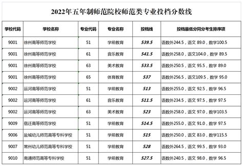 2022年徐州中职-本科3+4、高职本科5+2分段培养学校投档分数线